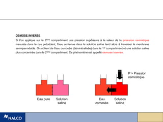 OSMOSE INVERSE
Si l’on applique sur le 2ème compartiment une pression supérieure à la valeur de la pression osmotique
mesurée dans le cas précédent, l’eau contenue dans la solution saline tend alors à traverser la membrane
semi-perméable. On obtient de l’eau osmosée (déminéralisée) dans le 1er compartiment et une solution saline
plus concentrée dans le 2ème compartiment. Ce phénomène est appellé osmose inverse.
Principe de
Eau pure Solution
saline
Solution
saline
Eau
osmosée
P > Pression
osmostique
 