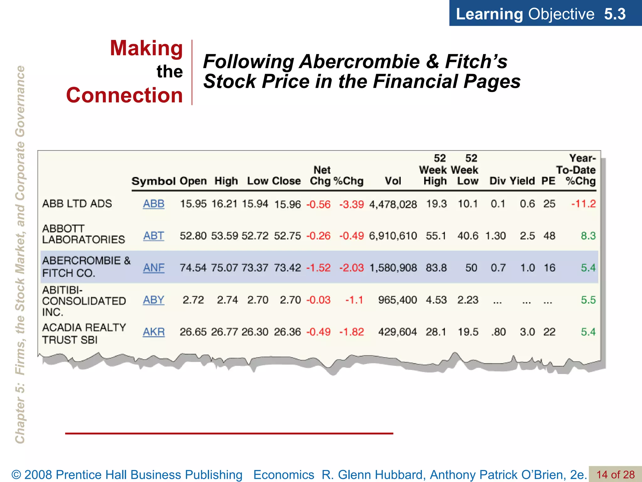 Following Abercrombie & Fitch’s Stock Price in the Financial Pages Learning  Objective  5.3 Making the Connection 