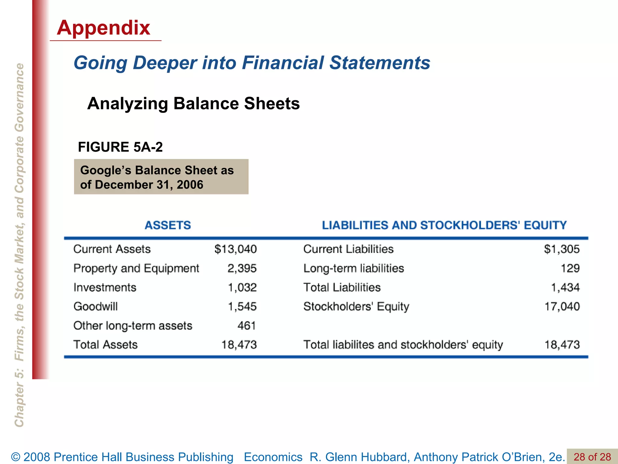 Going Deeper into Financial Statements Analyzing Balance Sheets FIGURE 5A-2 Google’s Balance Sheet as of December 31, 2006 Appendix 