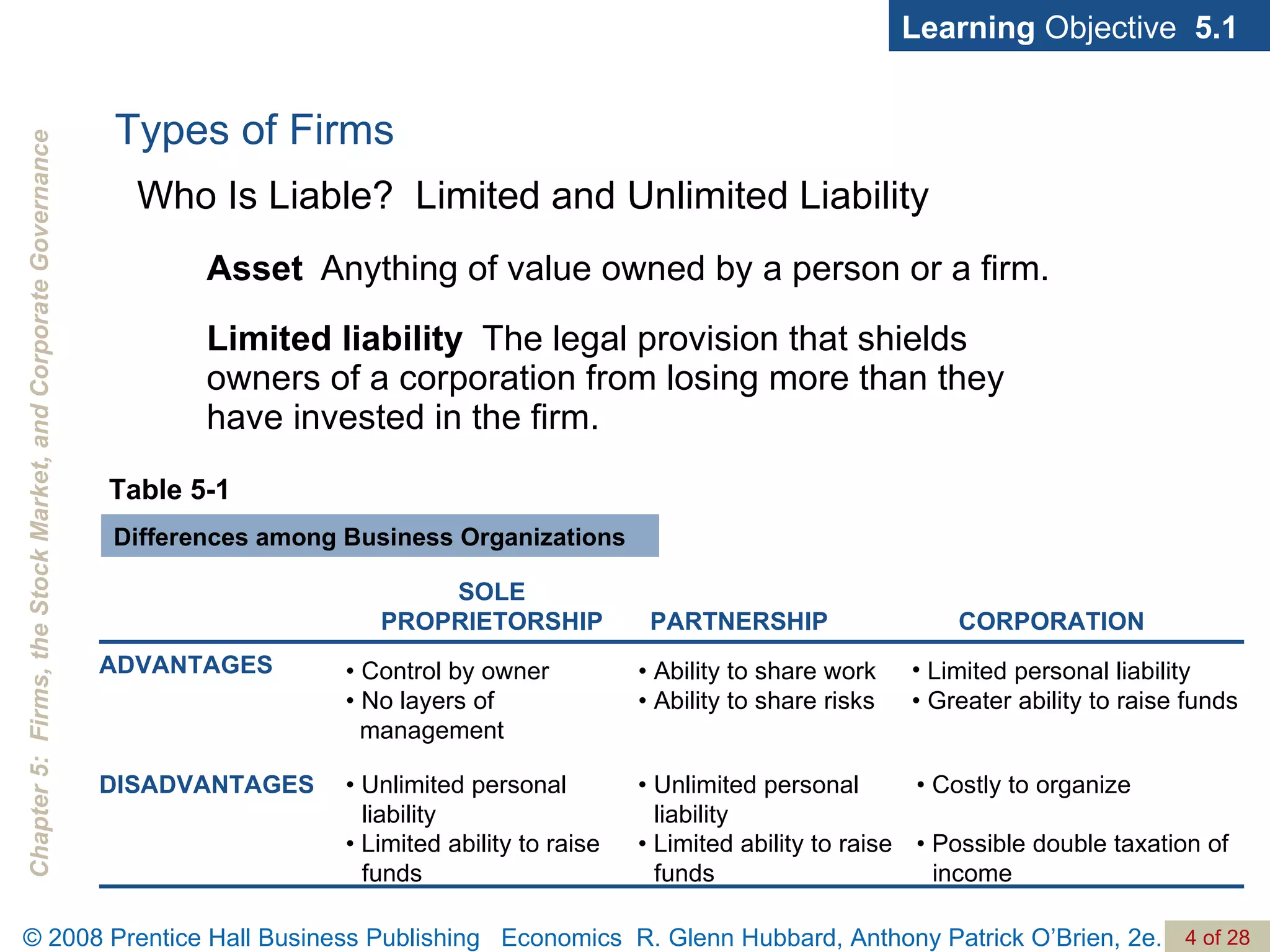 Asset   Anything of value owned by a person or a firm.  Limited liability   The legal provision that shields owners of a corporation from losing more than they have invested in the firm. Who Is Liable?  Limited and Unlimited Liability Learning  Objective  5.1 Table 5-1 Differences among Business Organizations Types of Firms DISADVANTAGES ADVANTAGES Limited personal liability • Greater ability to raise funds •  Ability to share work • Ability to share risks •  Control by owner • No layers of   management •  Possible double taxation of income •  Limited ability to raise funds •  Limited ability to raise funds •  Costly to organize •  Unlimited personal liability •  Unlimited personal liability CORPORATION PARTNERSHIP SOLE PROPRIETORSHIP 