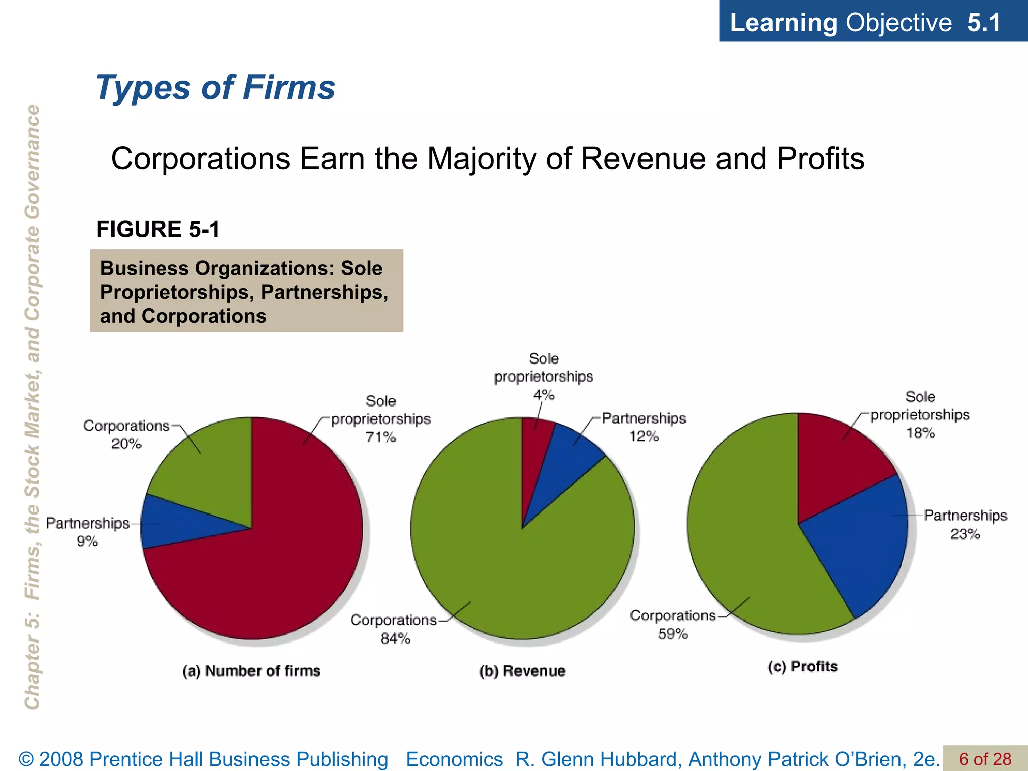 Types of Firms Corporations Earn the Majority of Revenue and Profits Learning  Objective  5.1 FIGURE 5-1 Business Organizations: Sole Proprietorships, Partnerships, and Corporations 