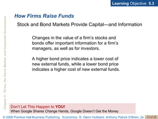 How Firms Raise Funds Learning  Objective  5.3 Don’t Let This Happen to  YOU! When Google Shares Change Hands, Google Doesn’t Get the Money Changes in the value of a firm’s stocks and bonds offer important information for a firm’s managers, as well as for investors. Stock and Bond Markets Provide Capital—and Information A higher bond price indicates a lower cost of new external funds, while a lower bond price indicates a higher cost of new external funds. 