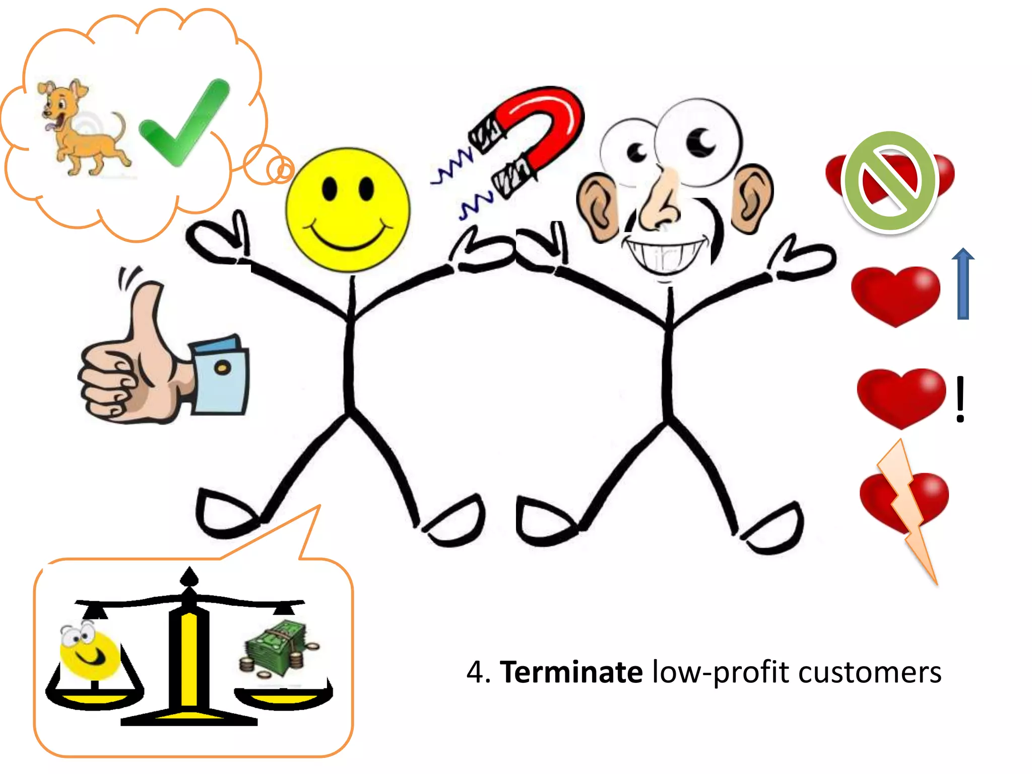 !


4. Terminate low-profit customers
 