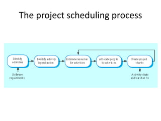 Chap 5 project management | PPTX