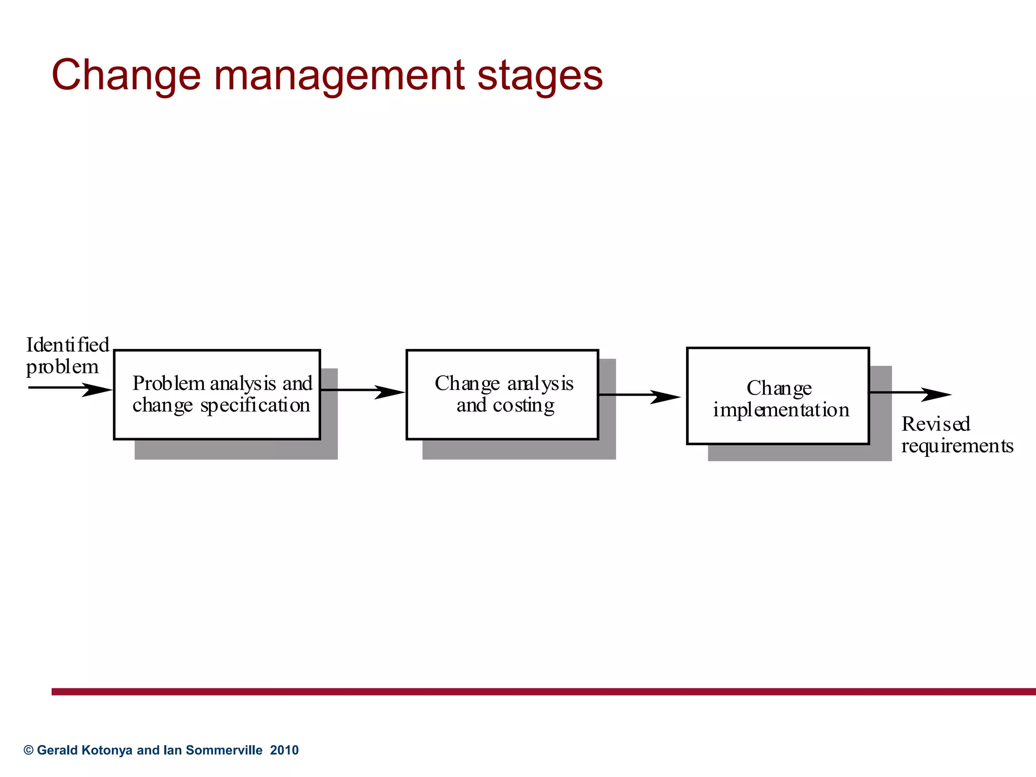 Change management stages