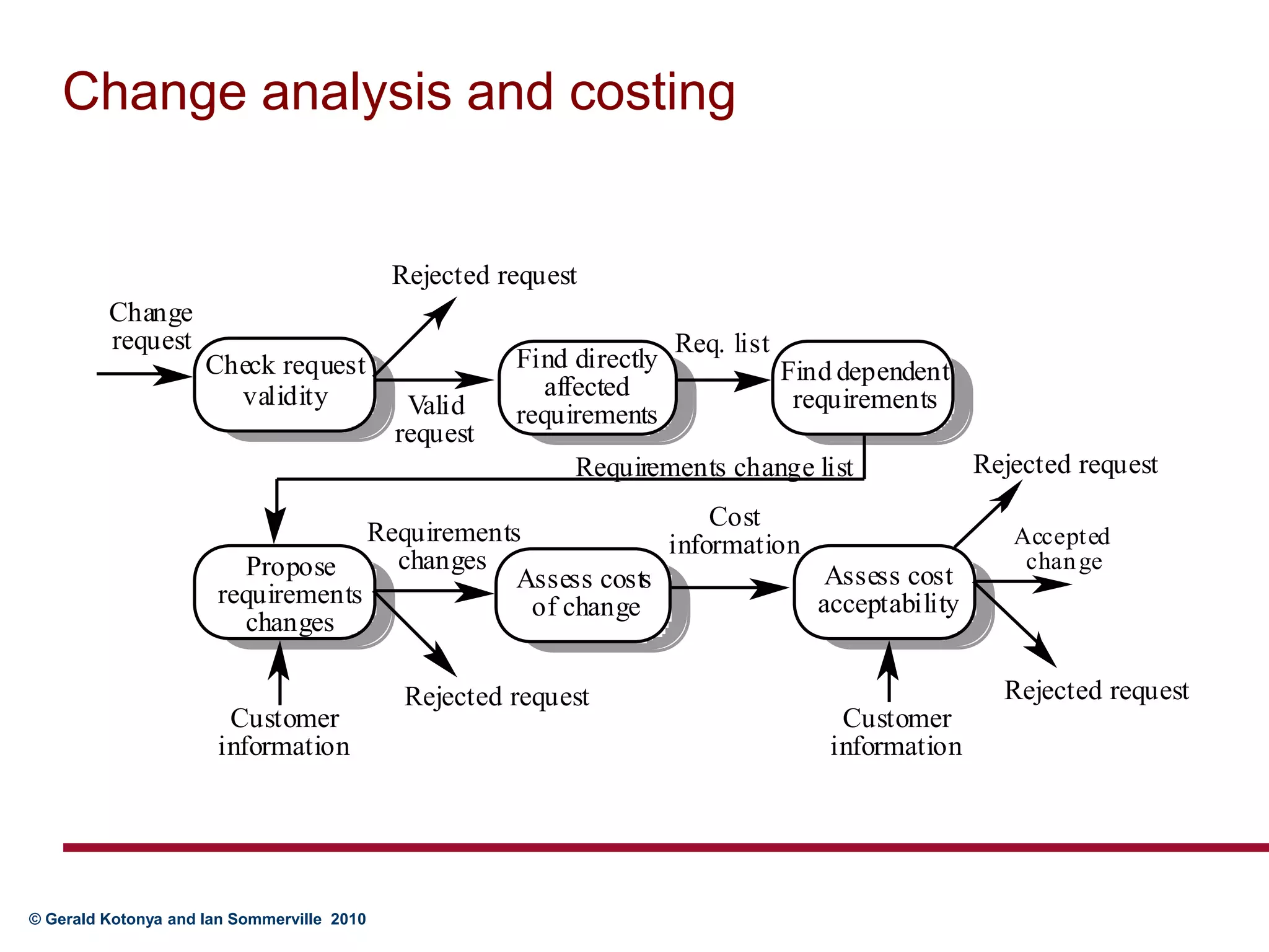 Change analysis and costing