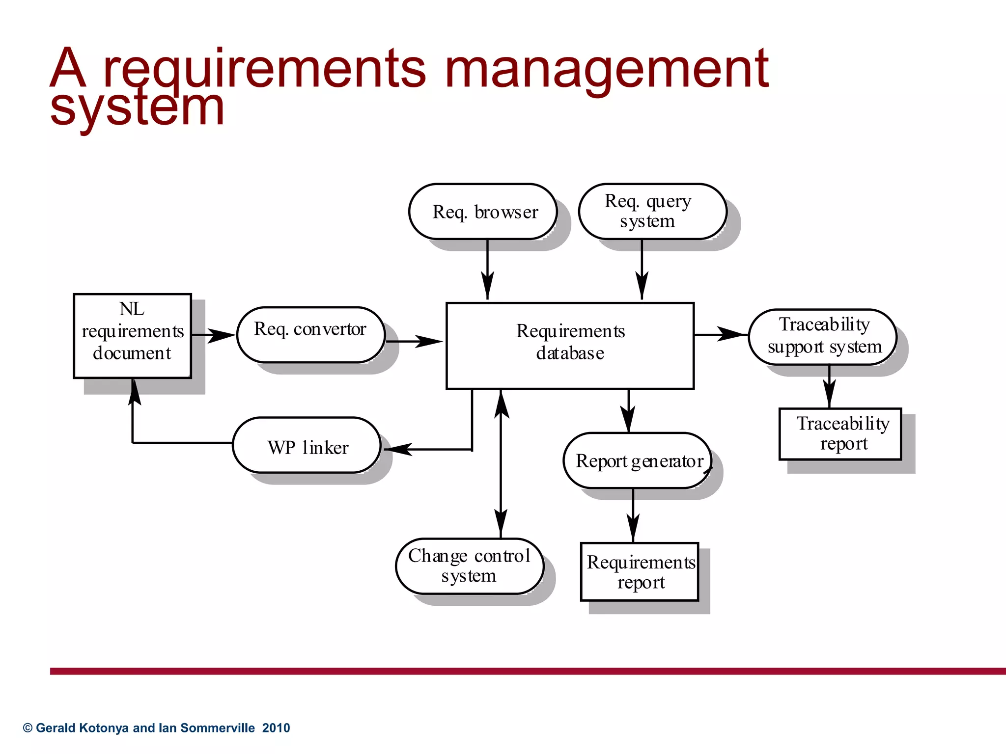 A requirements management system