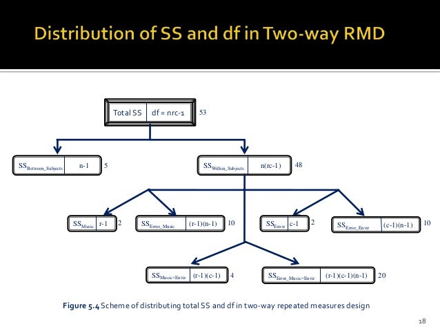 Two Way Repeated Measures Anova