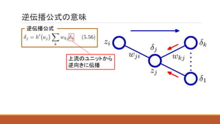 逆伝播公式の意味
逆伝播公式
上流のユニットから
逆向きに伝播
 