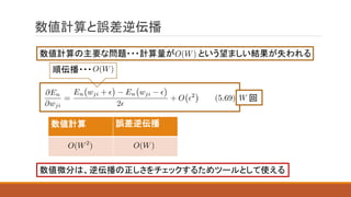 数値計算と誤差逆伝播
数値計算の主要な問題・・・計算量が という望ましい結果が失われる
順伝播・・・
回
数値計算 誤差逆伝播
数値微分は、逆伝播の正しさをチェックするためツールとして使える
 