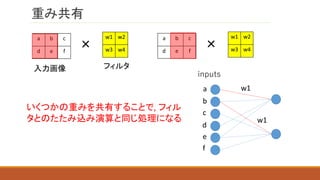 重み共有
入力画像
×
w1 w2
w3 w4
フィルタ
a b c
d e f
×
w1 w2
w3 w4
a b c
d e f
inputs
a
b
c
d
e
f
w1
w1
いくつかの重みを共有することで, フィル
タとのたたみ込み演算と同じ処理になる
 