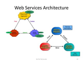 Web Services Architecture
By Prof. Raj Sarode 10
 