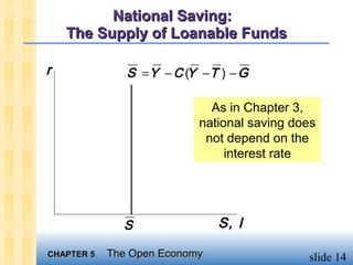National Saving:
    The Supply of Loanable Funds

r              S = Y − C (Y −T ) − G

                             As in Chapter 3,
                           national saving does
                            not depend on the
                                interest rate




              S                S, I

CHAPTER 5   The Open Economy                 slide 14
 