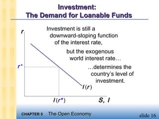 Investment:
     The Demand for Loanable Funds
             Investment is still a
 r
              downward-sloping function
                of the interest rate,
                         but the exogenous
                          world interest rate…
r*                                …determines the
                                    country’s level of
                                      investment.
                               I (r )

               I (r* )                S, I

 CHAPTER 5   The Open Economy                            slide 16
 