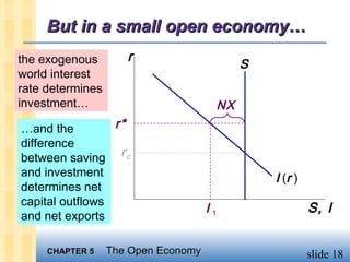 But in a small open economy…
the exogenous        r
                                               S
world interest
rate determines
investment…                               NX
…and the         r*
difference
between saving r c
and investment                                     I (r )
determines net
capital outflows
                                     I1                     S, I
and net exports

     CHAPTER 5    The Open Economy                          slide 18
 