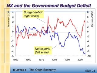 NX and the Government Budget Deficit
                 4       Budget deficit                               8




                                                                            Percent of GDP
Percent of GDP


                 3       (right scale)                                6

                 2                                                    4

                 1                                                    2

                 0                                                    0

                 -1                                                   -2

                 -2                                                   -4

                 -3                                                   -6
                                 Net exports
                 -4                                                   -8
                                 (left scale)
                 -5                                                   -10
                  1950    1960      1970        1980   1990   2000



                  CHAPTER 5   The Open Economy                       slide 21
 