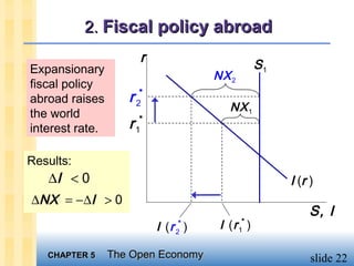 2. Fiscal policy abroad
                         r                          S1
Expansionary
                                      NX 2
fiscal policy
abroad raises       r 2*
                                          NX 1
the world
interest rate.      r   1
                         *



Results:
   ∆I < 0                                                I (r )
∆NX = −∆I > 0
                                                              S, I
                             I (r )
                                2
                                 *
                                       I ( r 1* )

   CHAPTER 5     The Open Economy                             slide 22
 