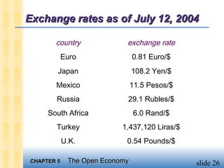 Exchange rates as of July 12, 2004

       country              exchange rate
        Euro                    0.81 Euro/$
        Japan                   108.2 Yen/$
       Mexico                   11.5 Pesos/$
       Russia               29.1 Rubles/$
     South Africa               6.0 Rand/$
       Turkey              1,437,120 Liras/$
            U.K.            0.54 Pounds/$

CHAPTER 5    The Open Economy                  slide 26
 