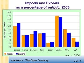 Imports and Exports
                                as a percentage of output: 2003
                    50%
                    45%
                    40%
                    35%
Percentage of GDP




                    30%
                    25%
                    20%
                    15%
                    10%
                      5%
                      0%
                              Canada   France   Germany   Italy   Japan   Mexico   U.K.   USA

                    Imports       Exports
                                                                                   source: OECD

                           CHAPTER 5        The Open Economy                              slide 3
 