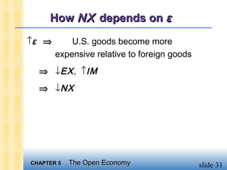 How NX depends on ε

↑ε ⇒       U.S. goods become more
       expensive relative to foreign goods
  ⇒ ↓EX , ↑IM
  ⇒ ↓NX




CHAPTER 5   The Open Economy                 slide 31
 