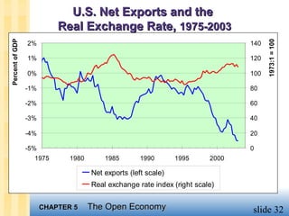 U.S. Net Exports and the
                           Real Exchange Rate, 1975-2003
Percent of GDP




                                                                                      1973:1 = 100
                 2%                                                             140

                 1%                                                             120

                 0%                                                             100

                 -1%                                                            80

                 -2%                                                            60

                 -3%                                                            40

                 -4%                                                            20

                 -5%                                                            0
                   1975       1980       1985        1990       1995     2000

                                     Net exports (left scale)
                                     Real exchange rate index (right scale)


                       CHAPTER 5     The Open Economy                           slide 32
 
