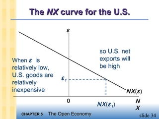 The NX curve for the U.S.

                        ε


                                   so U.S. net
When ε is                          exports will
relatively low,                    be high
U.S. goods are     ε1
relatively
inexpensive                                   NX (ε )
                        0                         N
                                  NX (ε 1 )
                                                  X
   CHAPTER 5   The Open Economy                    slide 34
 