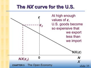 The NX curve for the U.S.

                  ε        At high enough
                           values of ε ,
                   ε2      U.S. goods become
                           so expensive that
                                    we export
                                    less than
                                    we import


                                      NX(ε )

    NX (ε 2 )     0                      N
                                         X
CHAPTER 5   The Open Economy               slide 35
 