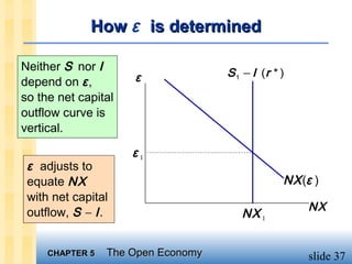 How ε is determined

Neither S nor I                     S 1 − I (r * )
depend on ε ,        ε
so the net capital
outflow curve is
vertical.

                     ε1
 ε adjusts to
 equate NX                                       NX (ε )
 with net capital
 outflow, S − I .                                    NX
                                       NX 1


     CHAPTER 5   The Open Economy                    slide 37
 