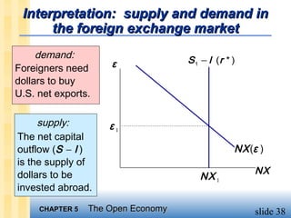 Interpretation: supply and demand in
      the foreign exchange market
     demand:                        S 1 − I (r * )
Foreigners need      ε
dollars to buy
U.S. net exports.

     supply:         ε1
The net capital
outflow (S − I )                                 NX (ε )
is the supply of
dollars to be                                        NX
                                       NX 1
invested abroad.

     CHAPTER 5   The Open Economy                    slide 38
 