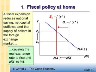 1. Fiscal policy at home
A fiscal expansion
                              S 2 − I (r * )
reduces national
saving, net capital    ε                 S 1 − I (r * )
outflows, and the
supply of dollars in   ε2
the foreign
exchange
                       ε1
market…
    …causing the                                      NX (ε )
    real exchange
    rate to rise and                                      NX
                                 NX 2          NX 1
    NX to fall.
      CHAPTER 5   The Open Economy                        slide 40
 