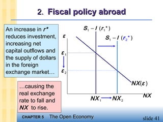2. Fiscal policy abroad

An increase in r*             S 1 − I (r 1 * )
reduces investment, ε                     S 1 − I (r 2 * )
increasing net
capital outflows and ε
                       1
the supply of dollars
in the foreign
exchange market… ε 2
                                                         NX (ε )
     …causing the
     real exchange                                           NX
     rate to fall and             NX 1           NX 2
     NX to rise.
      CHAPTER 5   The Open Economy                           slide 41
 