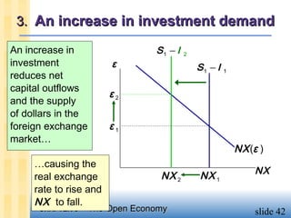 3. An increase in investment demand

An increase in                   S1 − I   2
investment              ε                     S1 − I   1
reduces net
capital outflows
                        ε2
and the supply
of dollars in the
foreign exchange        ε1
market…
                                                           NX (ε )
     …causing the
                                                               NX
     real exchange                NX 2        NX 1
     rate to rise and
     NX to fall.
      CHAPTER 5     The Open Economy                           slide 42
 