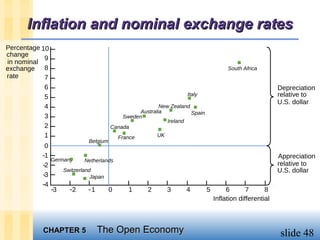 Inflation and nominal exchange rates
Percentage 10
change
            9
in nominal
exchange 8                                                                           South Africa
rate        7
            6                                                                                            Depreciation
            5                                                     Italy                                  relative to
                                                                                                         U.S. dollar
            4                                           New Zealand
                                                Australia           Spain
            3                             Sweden
                                                           Ireland
            2                         Canada
            1                            France        UK
                            Belgium
            0
           -1                                                                                            Appreciation
              Germany      Netherlands
           -2                                                                                            relative to
                  Switzerland                                                                            U.S. dollar
           -3                Japan
           -4
              -3    -2      -1      0       1      2        3     4         5        6       7      8
                                                                                Inflation differential



           CHAPTER 5           The Open Economy                                                          slide 48
 