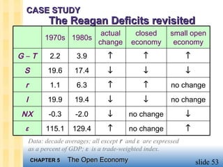 CASE STUDY
            The Reagan Deficits revisited
                        actual             closed       small open
           1970s 1980s
                       change             economy        economy
G–T         2.2       3.9         ↑            ↑               ↑
 S          19.6     17.4         ↓            ↓               ↓
 r          1.1       6.3         ↑            ↑         no change
 I          19.9     19.4         ↓            ↓         no change
NX          -0.3      -2.0        ↓      no change             ↓
 ε         115.1     129.4        ↑      no change             ↑
     Data: decade averages; all except r and ε are expressed
     as a percent of GDP; ε is a trade-weighted index.
     CHAPTER 5     The Open Economy                                slide 53
 