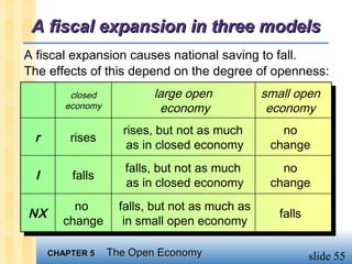 A fiscal expansion in three models
A fiscal expansion causes national saving to fall.
The effects of this depend on the degree of openness:
          closed           large open            small open
         economy            economy               economy
                     rises, but not as much         no
 r        rises
                      as in closed economy        change
                      falls, but not as much        no
  I       falls
                      as in closed economy        change
          no         falls, but not as much as
NX                                                  falls
        change        in small open economy

      CHAPTER 5    The Open Economy                         slide 55
 