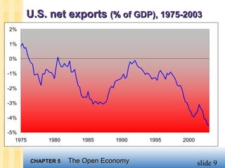 U.S. net exports (% of GDP), 1975-2003
2%

1%

0%

-1%

-2%

-3%

-4%

-5%
   1975        1980      1985     1990   1995   2000



          CHAPTER 5   The Open Economy                 slide 9
 