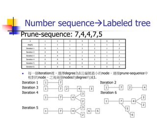 Minimal spanning tree
Kruskal’a Algorithm
A B
D
C
E
70
65
300
90
50
80 75
200
Begin
T <- null
While T contains less than n...