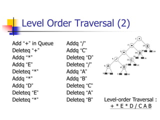 Level Order Traversal (2)
Add “+” in Queue
Deleteq “+”
Addq “*”
Addq “E”
Deleteq “*”
Addq “*”
Addq “D”
Deleteq “E”
Deleteq...