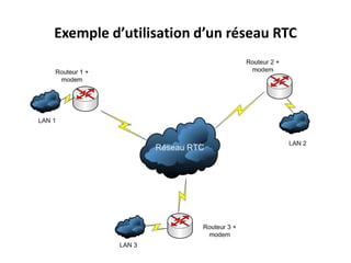 Exemple d’utilisation d’un réseau RTC

 