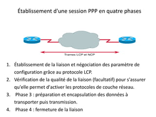 Établissement d'une session PPP en quatre phases

1. Établissement de la liaison et négociation des paramètre de
configuration grâce au protocole LCP.
2. Vérification de la qualité de la liaison (facultatif) pour s'assurer
qu'elle permet d'activer les protocoles de couche réseau.
3. Phase 3 : préparation et encapsulation des données à
transporter puis transmission.
4. Phase 4 : fermeture de la liaison

 
