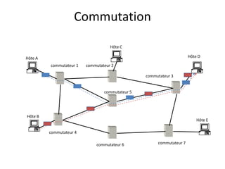 Commutation
Hôte C
Hôte D

Hôte A
commutateur 1

commutateur 2
commutateur 3

commutateur 5

Hôte B

Hôte E
commutateur 4
commutateur 6

commutateur 7

 