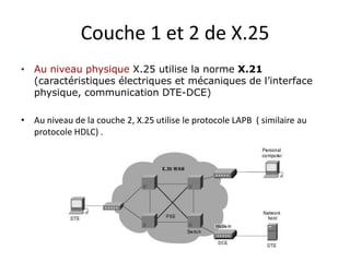 Couche 1 et 2 de X.25
• Au niveau physique X.25 utilise la norme X.21
(caractéristiques électriques et mécaniques de l’interface
physique, communication DTE-DCE)
• Au niveau de la couche 2, X.25 utilise le protocole LAPB ( similaire au
protocole HDLC) .

 