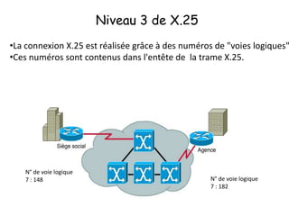 Niveau 3 de X.25

•La connexion X.25 est réalisée grâce à des numéros de "voies logiques"
•Ces numéros sont contenus dans l'entête de la trame X.25.

N° de voie logique
7 : 148

N° de voie logique
7 : 182

 