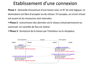Etablissement d’une connexion
Phase 1 : demande d'ouverture d'une liaison avec un N° de voie logique. Le
destinataire est libre d'accepter ou de refuser. S'il accepte, un circuit virtuel
est ouvert et les ressources sont réservées.
 Phase 2 : transmission des données via le réseau virtuel permanent ou
commuté. Un contrôle de flux est réalisé.
 Phase 3 : fermeture de la liaison par l'émetteur ou le récepteur.

 