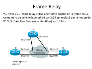 Frame Relay
•Au niveau 2 , Frame relay utilise une trame proche de la trame HDLC
•Le numéro de voie logique utilisé par X.25 est replacé par la notion de
N° DLCI (Data Link Connexion Identifier) sur 10 bits.

Adressage DLCI
(10 bits)

 
