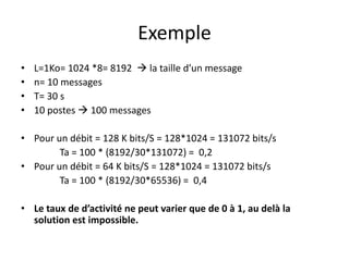 Exemple
•
•
•
•

L=1Ko= 1024 *8= 8192  la taille d’un message
n= 10 messages
T= 30 s
10 postes  100 messages

• Pour un débit = 128 K bits/S = 128*1024 = 131072 bits/s
Ta = 100 * (8192/30*131072) = 0,2
• Pour un débit = 64 K bits/S = 128*1024 = 131072 bits/s
Ta = 100 * (8192/30*65536) = 0,4

• Le taux de d’activité ne peut varier que de 0 à 1, au delà la
solution est impossible.

 