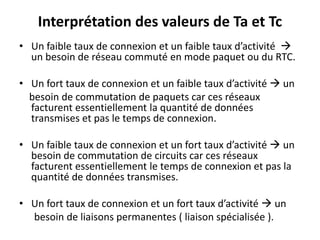 Interprétation des valeurs de Ta et Tc
• Un faible taux de connexion et un faible taux d’activité 
un besoin de réseau commuté en mode paquet ou du RTC.

• Un fort taux de connexion et un faible taux d’activité  un
besoin de commutation de paquets car ces réseaux
facturent essentiellement la quantité de données
transmises et pas le temps de connexion.
• Un faible taux de connexion et un fort taux d’activité  un
besoin de commutation de circuits car ces réseaux
facturent essentiellement le temps de connexion et pas la
quantité de données transmises.
• Un fort taux de connexion et un fort taux d’activité  un
besoin de liaisons permanentes ( liaison spécialisée ).

 