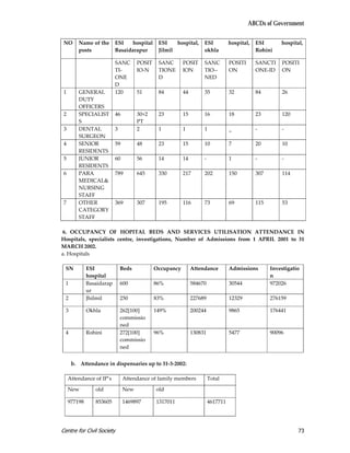 ABCDs of Government

 NO      Name of the       ESI    hospital     ESI    hospital,     ESI           hospital,   ESI       hospital,
         posts             Basaidarapur        Jilmil               okhla                     Rohini

                           SANC       POSIT    SANC       POSIT     SANC          POSITI      SANCTI    POSITI
                           TI-        IO-N     TIONE      ION       TIO--         ON          ONE-ID    ON
                           ONE                 D                    NED
                           D
 1       GENERAL           120        51       84         44        35            32          84        26
         DUTY
         OFFICERS
 2       SPECIALIST        46         30+2     23         15        16            18          23        120
         S                            PT
 3       DENTAL            3          2        1          1         1             _           -         -
         SURGEON
 4       SENIOR            59         48       23         15        10            7           20        10
         RESIDENTS
 5       JUNIOR            60         56       14         14        -             1           -         -
         RESIDENTS
 6       PARA              789        645      330        217       202           150         307       114
         MEDICAL&
         NURSING
         STAFF
 7       OTHER             369        307      195        116       73            69          115       53
         CATEGORY
         STAFF

6. OCCUPANCY OF HOPITAL BEDS AND SERVICES UTILISATION ATTENDANCE IN
Hospitals, specialists centre, investigations, Number of Admissions from 1 APRIL 2001 to 31
MARCH 2002.
a. Hospitals

 SN           ESI              Beds           Occupancy        Attendance         Admissions        Investigatio
              hospital                                                                              n
 1            Basaidarap       600            86%              584670             30544             972026
              ur
 2            Jhilmil          250            83%              227689             12329             276159

 3            Okhla            262[100]       149%             200244             9865              176441
                               commissio
                               ned
 4            Rohini           272[100]       96%              130831             5477              90096
                               commissio
                               ned


      b. Attendance in dispensaries up to 31-3-2002:

     Attendance of IP’s         Attendance of family members            Total

     New         old            New           old

     977198      853605         1469897       1317011                   4617711




Centre for Civil Society                                                                                       73
 