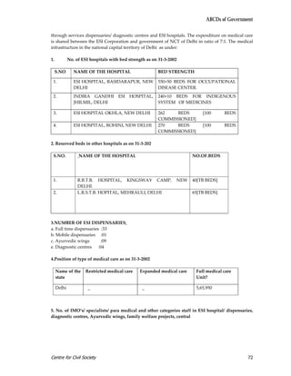 ABCDs of Government

through services dispensaries/ diagnostic centres and ESI hospitals. The expenditure on medical care
is shared between the ESI Corporation and government of NCT of Delhi in ratio of 7:1. The medical
infrastructure in the national capital territory of Delhi as under:

1.           No. of ESI hospitals with bed strength as on 31-3-2002

     S.NO       NAME OF THE HOSPITAL                     BED STRENGTH

 1.             ESI HOSPITAL, BASIDARAPUR, NEW           550+50 BEDS FOR OCCUPATIONAL
                DELHI                                    DISEASE CENTER.
 2.             INDIRA GANDHI ESI HOSPITAL,              240+10 BEDS FOR INDIGENOUS
                JHILMIL, DELHI                           SYSTEM OF MEDICINES

 3.             ESI HOSPITAL OKHLA, NEW DELHI            262   BEDS         [100      BEDS
                                                         COMMISSIONED]
 4.             ESI HOSPITAL, ROHINI, NEW DELHI          270   BEDS         [100      BEDS
                                                         COMMISSIONED]

2. Reserved beds in other hospitals as on 31-3-202

 S.NO.            NAME OF THE HOSPITAL                                  NO.OF.BEDS




 1.               R.B.T.B. HOSPITAL, KINGSWAY CAMP,               NEW   40[TB BEDS]
                  DELHI
 2.               L.R.S.T.B. HOPITAL, MEHRAULI, DELHI                   65[TB BEDS]




3.NUMBER OF ESI DISPENSARIES:
a. Full time dispensaries :33
b. Mobile dispensaries :01
c. Ayurvedic wings        :09
e. Diagnostic centres :04

4.Position of type of medical care as on 31-3-2002

     Name of the      Restricted medical care   Expanded medical care    Full medical care
     state                                                               Unit?

     Delhi             _                         _                       5,65,950




5. No. of IMO’s/ specialists/ para medical and other categories staff in ESI hospital/ dispensaries,
diagnostic centres, Ayurvedic wings, family welfare projects, central




Centre for Civil Society                                                                         72
 