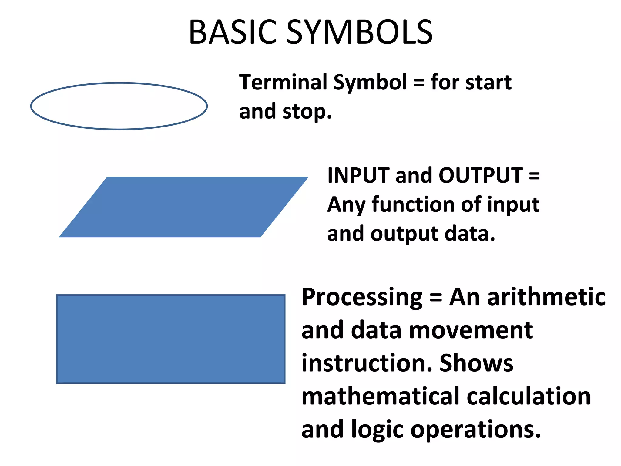 BASIC SYMBOLS Terminal Symbol = for start and stop. INPUT and OUTPUT = Any function of input and output data. Processing = An arithmetic and data movement instruction. Shows mathematical calculation and logic operations. 